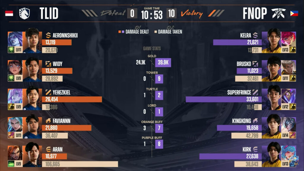 Damage and gold: TLID vs FNOP, game 1 stats (image via MLBB Esports)