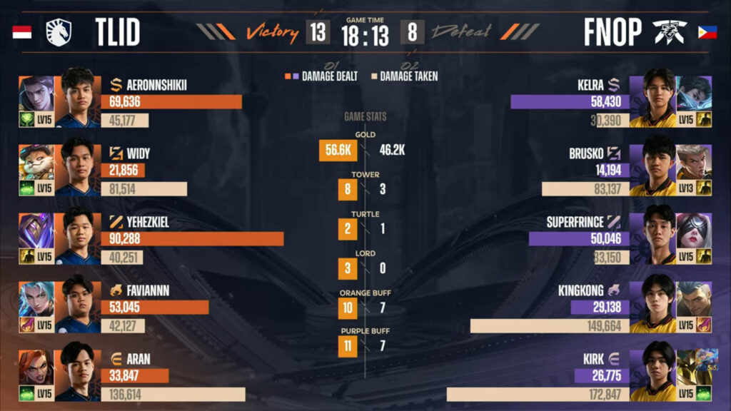 Items: TLID vs FNOP, game 2 stats (image via MLBB Esports)