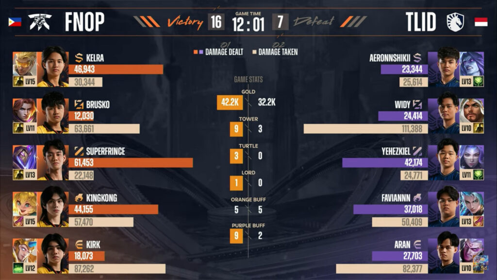 Damage and gold: TLID vs FNOP, game 3 stats (image via MLBB Esports)