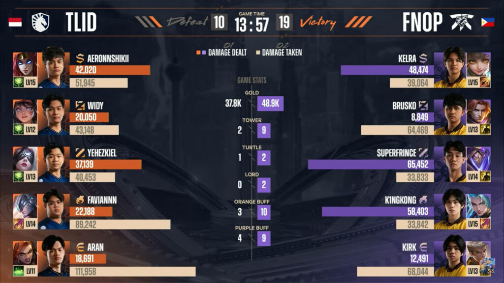 Damage and gold: TLID vs FNOP, game 4 stats (image via MLBB Esports)