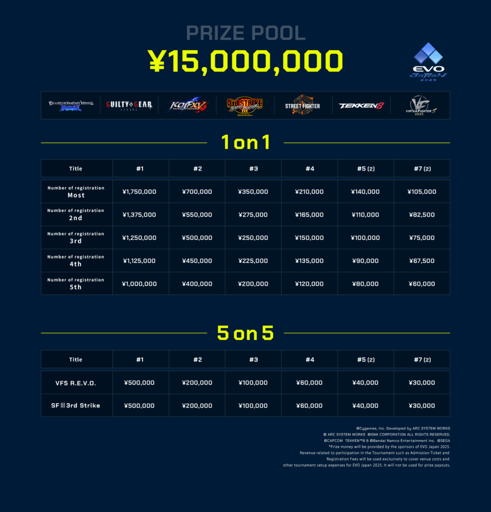 Prize pool (Image via Evo Japan)