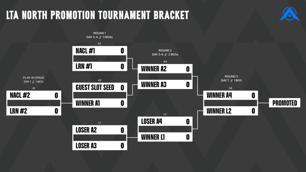 North Promotion Tournament bracket (Image via Riot Games)