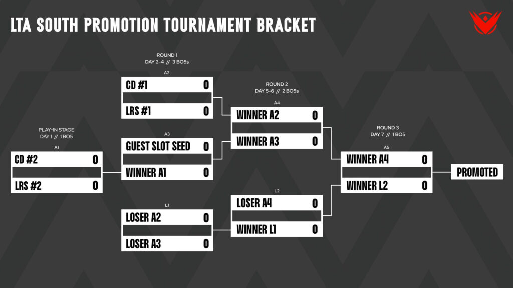 South Promotion Tournament bracket (Image via Riot Games)