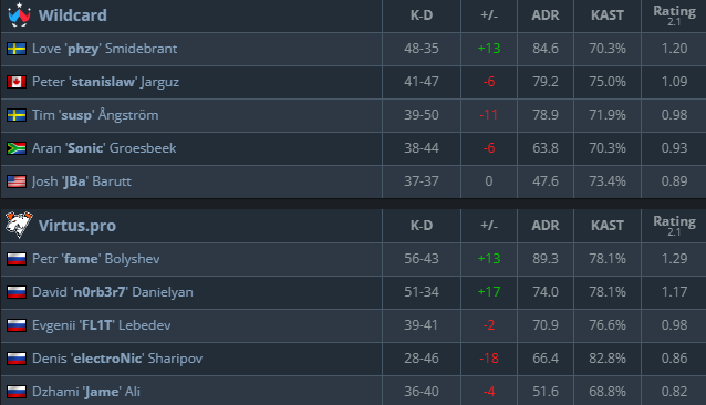 Full stats of Virtus.pro versus Wildcard at the Shanghai Major (Screenshot by esports.gg via <a href="https://www.hltv.org/matches/2377692/wildcard-vs-virtuspro-perfect-world-shanghai-major-2024-opening-stage" target="_blank" rel="noreferrer noopener">HLTV.org</a>)