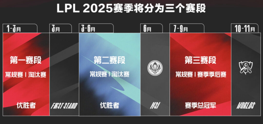 LPL 2025 season format with the three international events (Image via LPL)