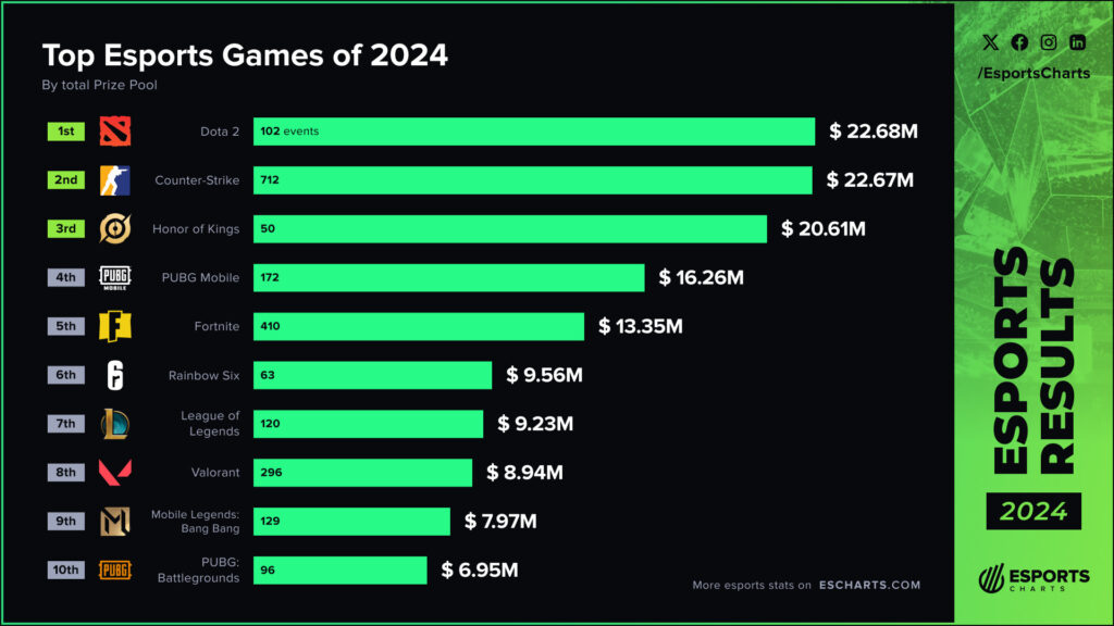 Dota 2, Counter-Strike, Honor of Kings, among other games in 2024 Top Esports Games by prize pool (image via Esports Charts)