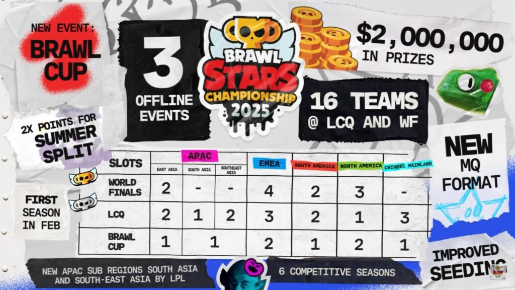 The Brawl Stars Championship 2025 summarized (Image via Supercell)