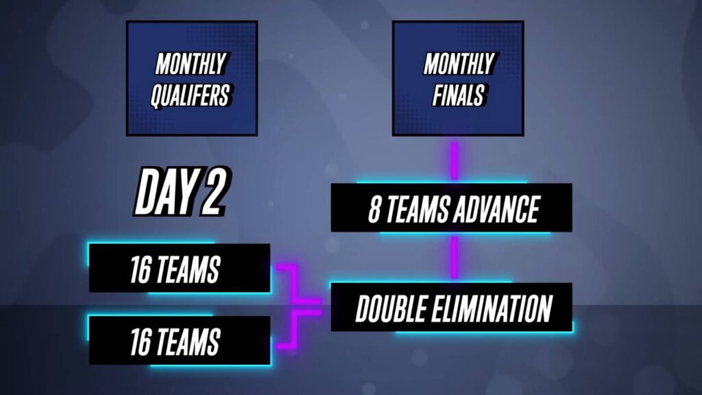 The structure of the monthly qualifiers and finals (Image via Supercell)