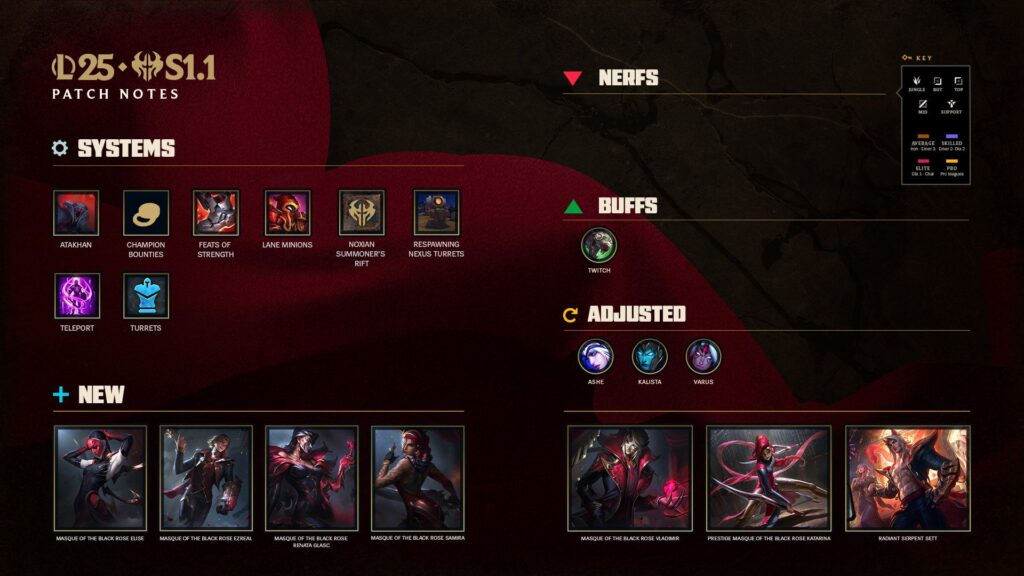 LoL 25.S1.1 Patch summary (Image via Riot Games)