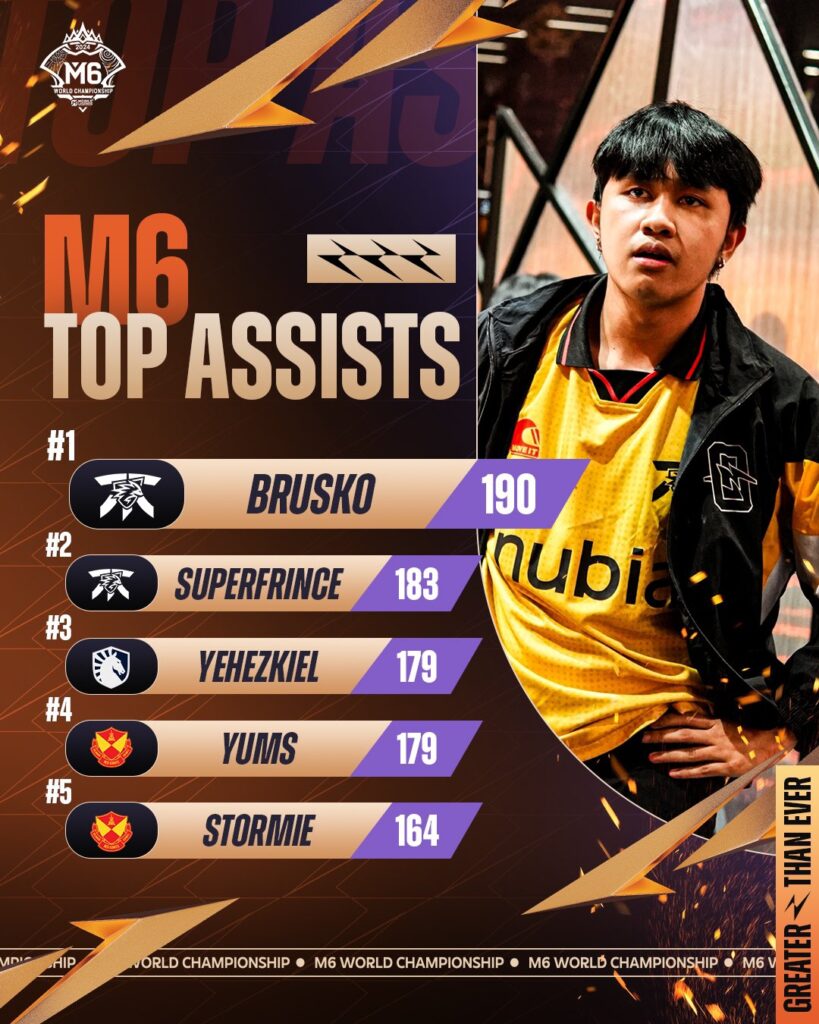 Most assists at the M6 World Championship (Image via Moonton)