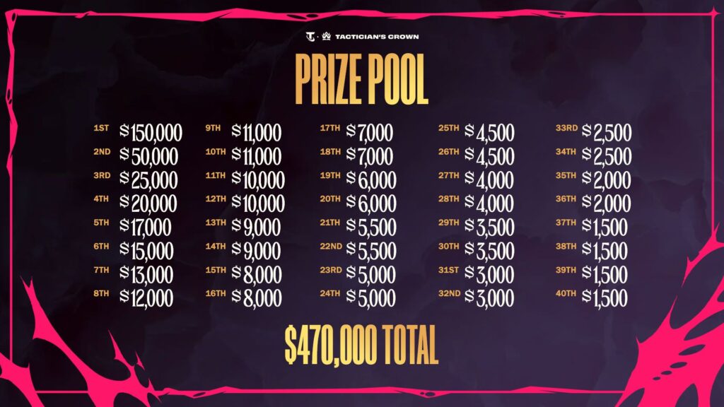 TFT Into the Arcane Tactician's Crown prize pool (Image via Riot Games)