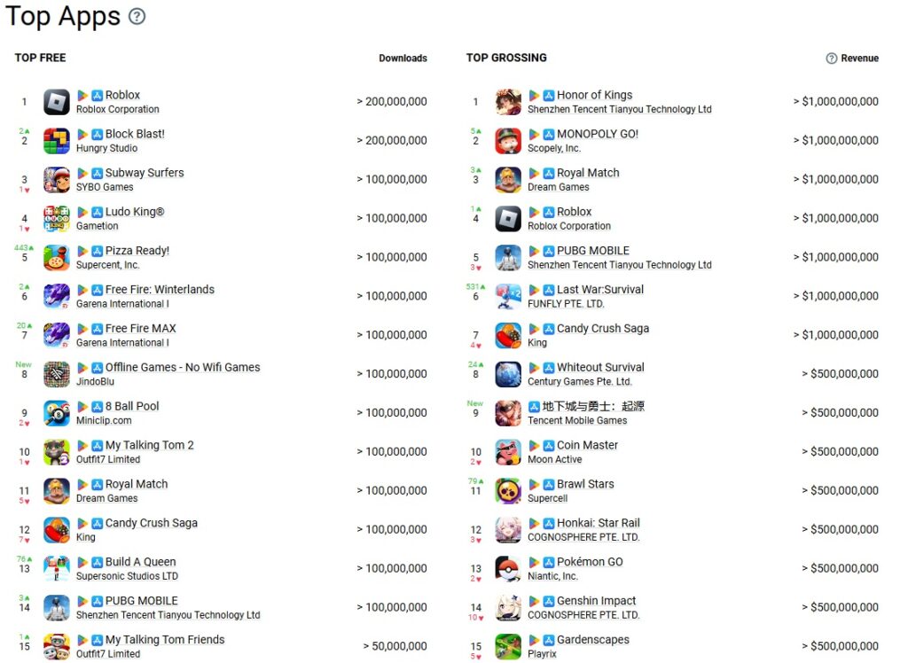 Top 15 mobile games in 2024, based on download (left) and revenue (right) (Image via App Magic)