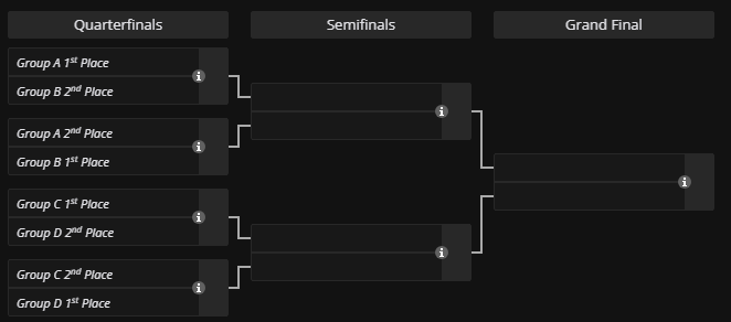 Playoffs. (Screenshot by esports.gg via Liquipedia)