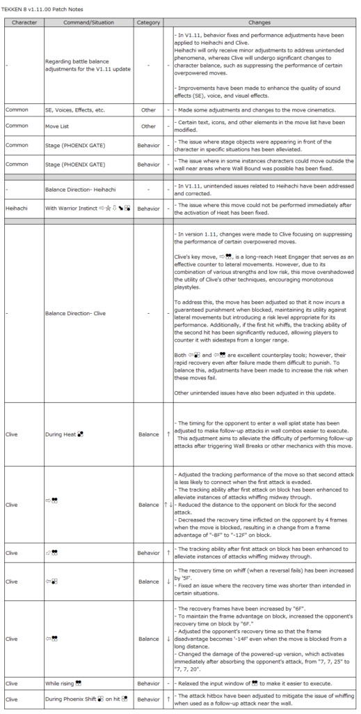 A full list of character changes in Patch 1.11. (Image via BANDAI NAMCO)