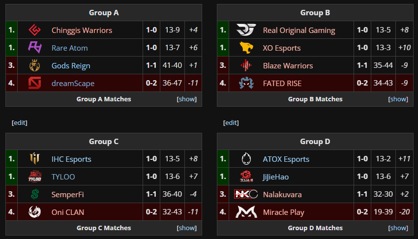 The final round of the group stage takes place over two days. (Screenshot by esports.gg via Liquipedia)