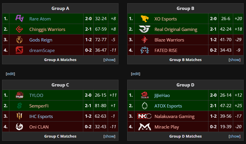 The final round of the group stage takes place over two days. (Screenshot by esports.gg via Liquipedia)