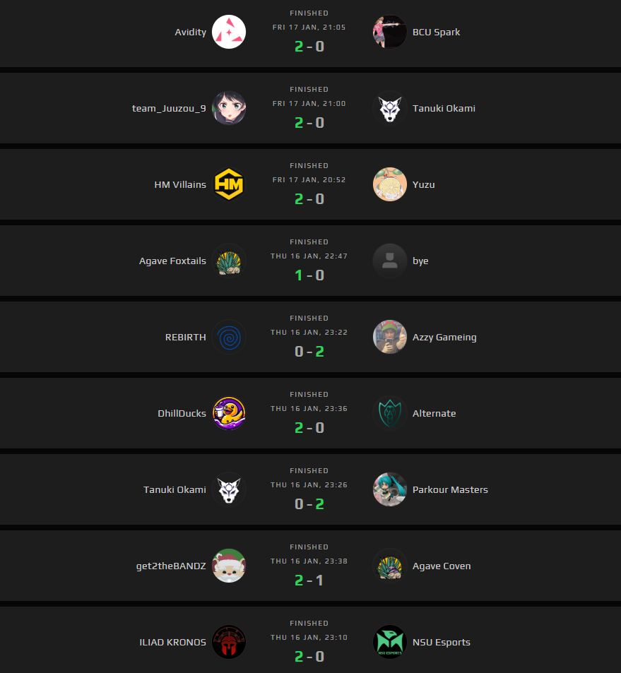 Results (Screenshot via esports.gg | Information via FACEIT)