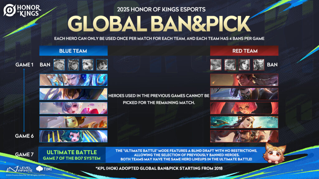 HoK Invitational S3 will introduce Global Ban&amp;Pick format (image via HoK Global Esports)