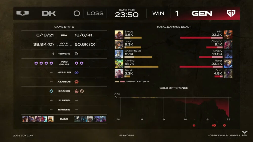 Game 1 stats (Image via LCK)