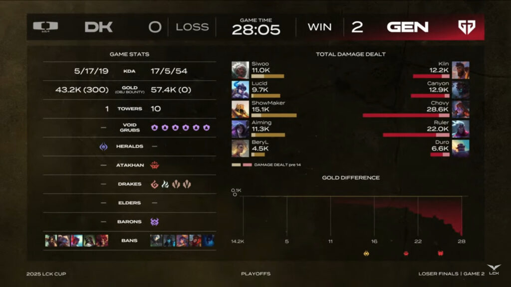 Game 2 stats (Image via LCK)