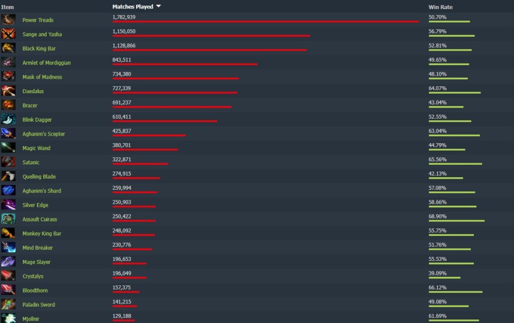 DK's item choices in patch 7.38 (Image via <a href="https://www.dotabuff.com/heroes/dragon-knight/items">DOTABUFF</a>)