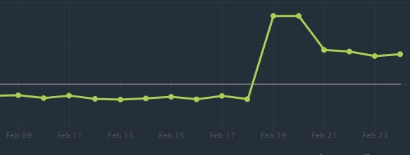 DK win rate increase since patch 7.38 release (Image via <a href="https://www.dotabuff.com/heroes/dragon-knight/trends" target="_blank" rel="noreferrer noopener">DOTABUFF</a>)