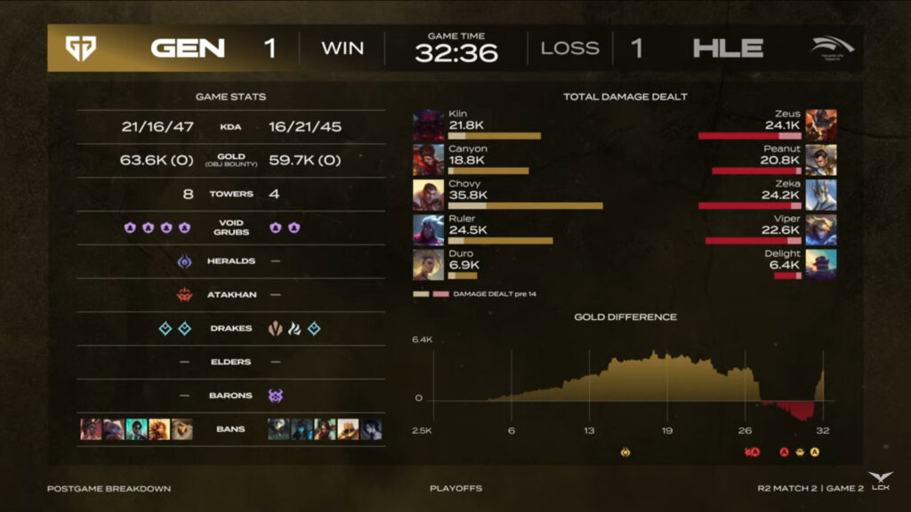 Game 2 stats (image via LCK Global)