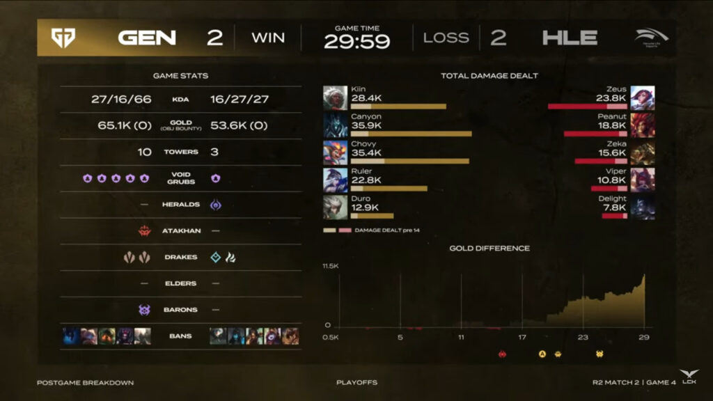 Game 4 stats (image via LCK Global)