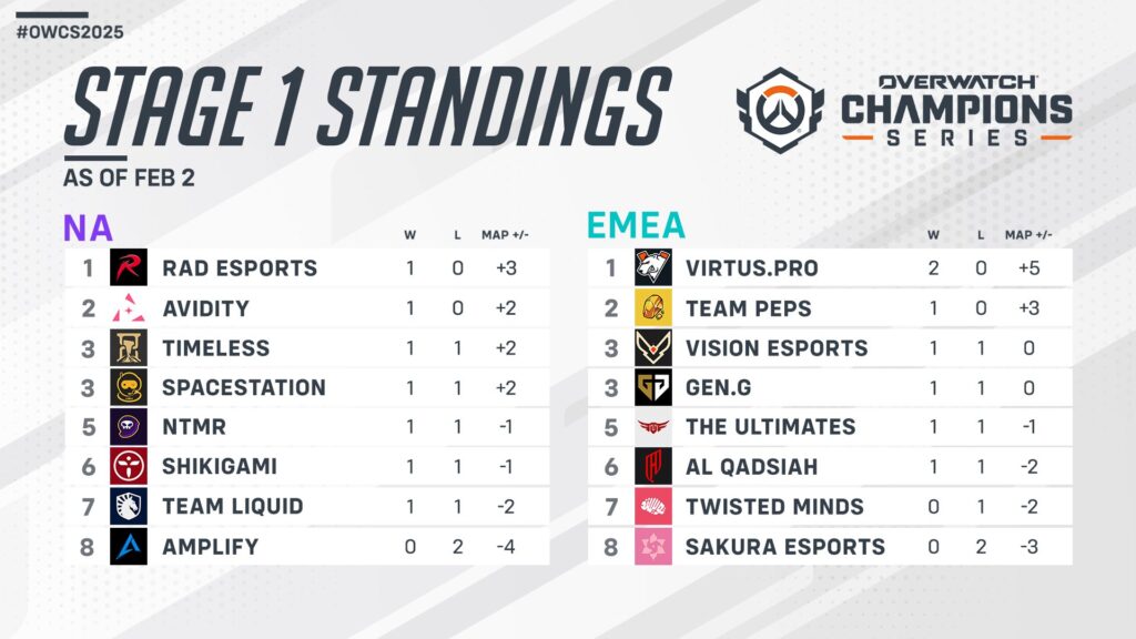 OWCS 2025 standings for Stage 1 Week 1 (Image via Blizzard Entertainment)