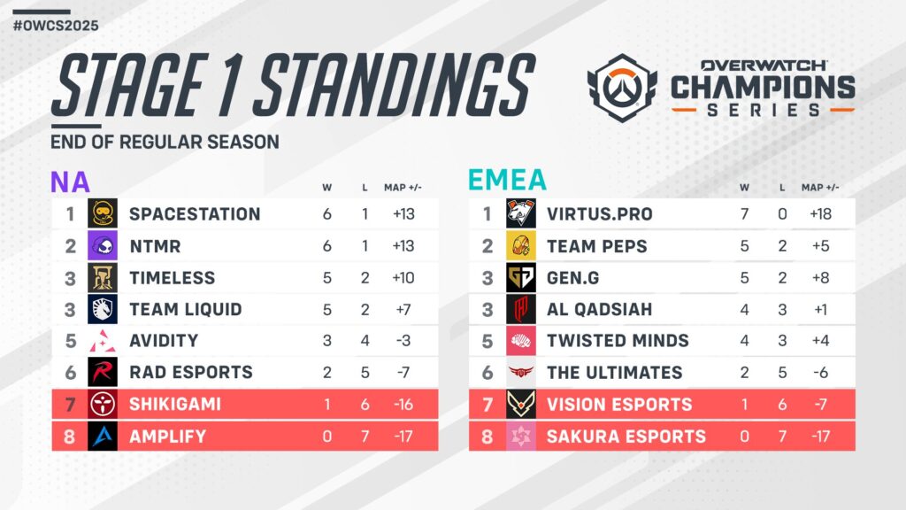 Week 4 results (Image via Blizzard Entertainment)