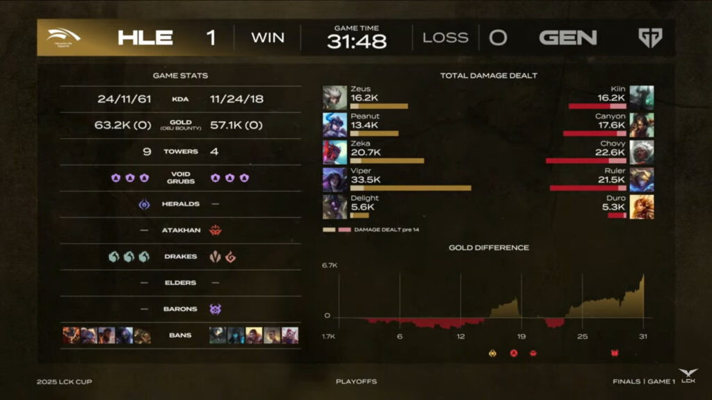 Game 1 stats (Image via LCK)