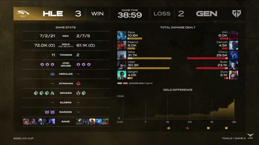 Game 5 stats (image via LCK)