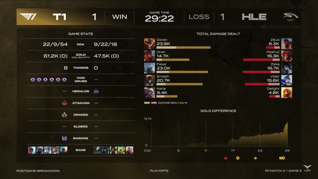 Game 2 stats (image via LCK Global)