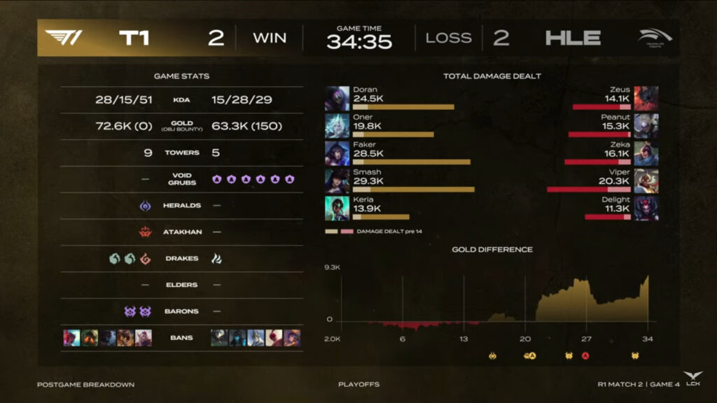 Game 4 stats (image via LCK Global)