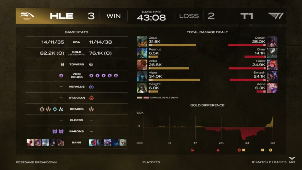 Game 5 stats (image via LCK Global)