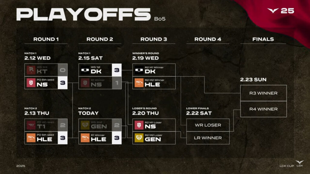 Playoff brackets, Round 3 (image via LCK Global)