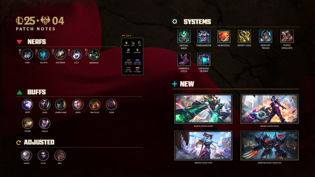 League of Legends Patch 25.04 summary (Image via Riot Games)