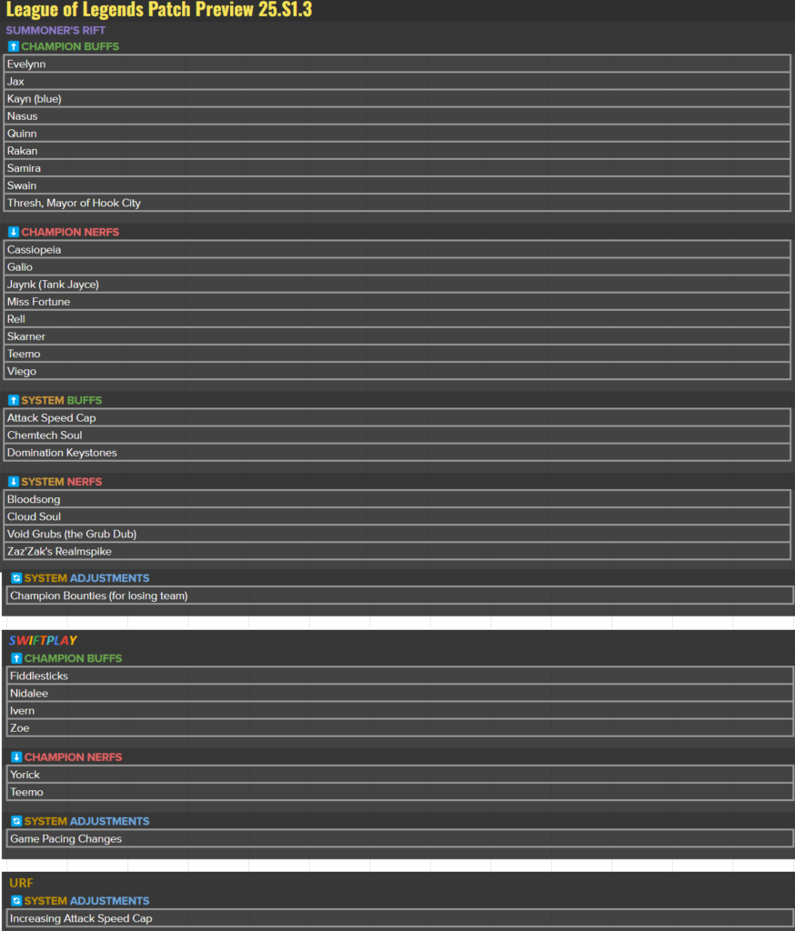 LoL patch 25.S1.3 notes preview (Image via Riot Phroxzon)