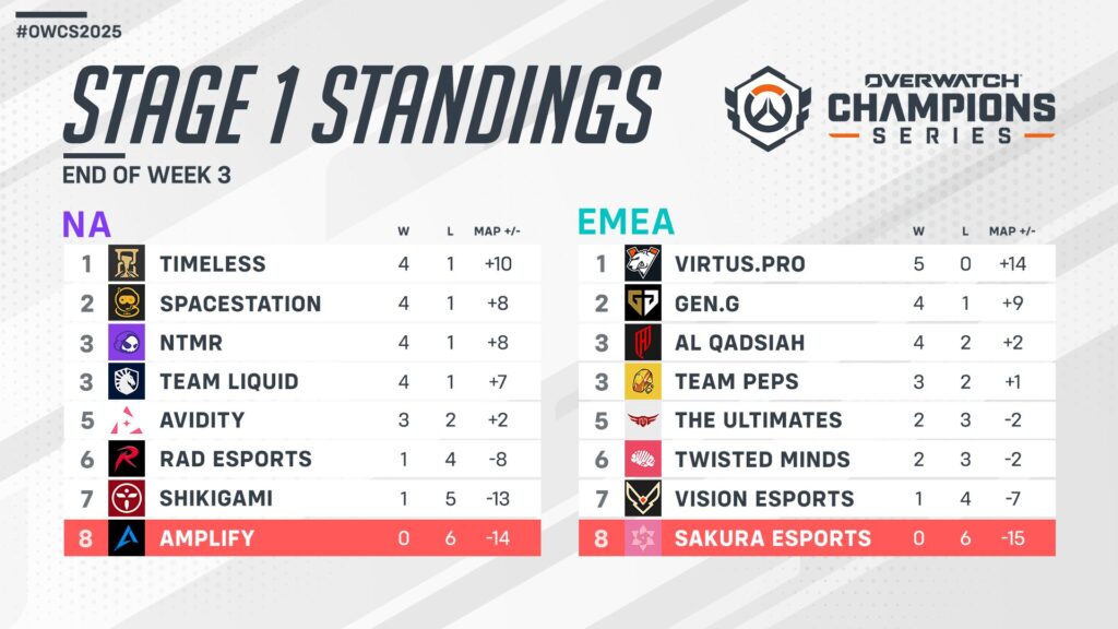 OWCS 2025 Stage 1 standings (Image via Blizzard Entertainment)