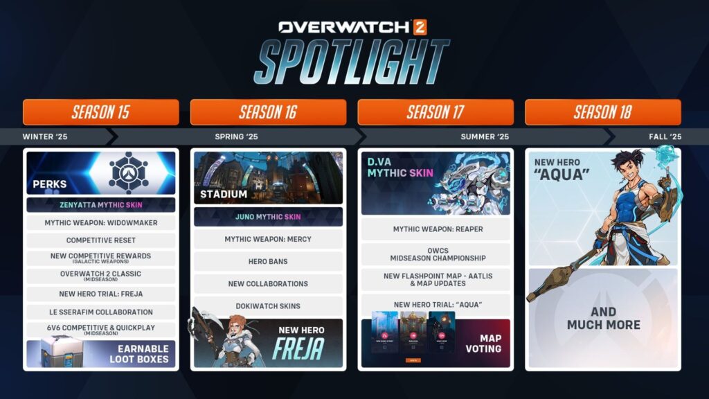 Overwatch 2 roadmap (Image via Blizzard Entertainment)