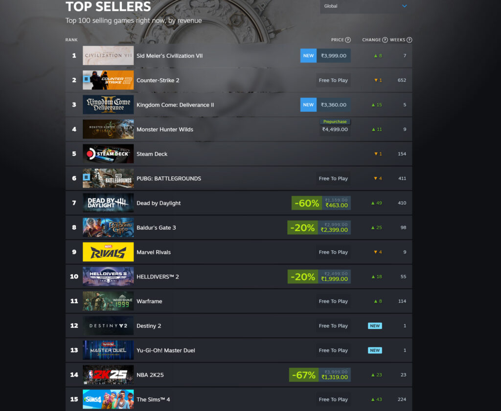 <em>Steam's top sellers - Sid Meier's Civilization VII is the top seller on the platform.</em>