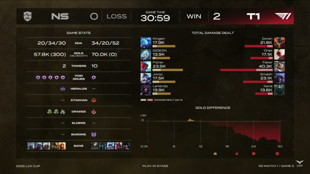 Game 2 stats: T1 vs NS (image via LCK Global)