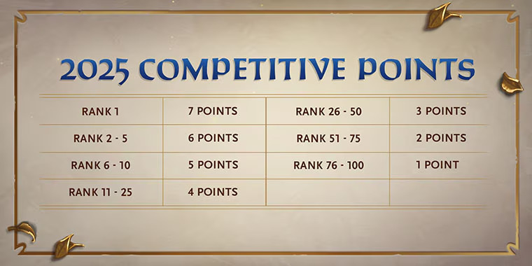 Competitive points overview (Image via Blizzard Entertainment)