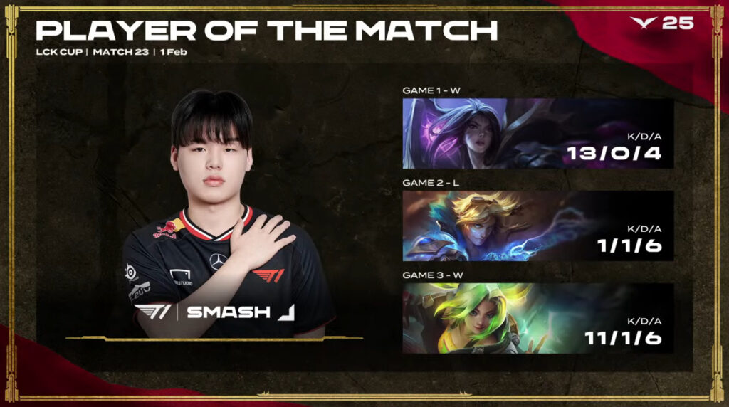 Smash was named Player of the Match series against GEN on Feb. 1 (image via LCK)