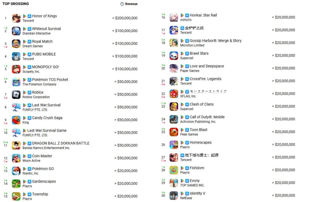 Top-grossing mobile games of February 2025 (image by App Magic)