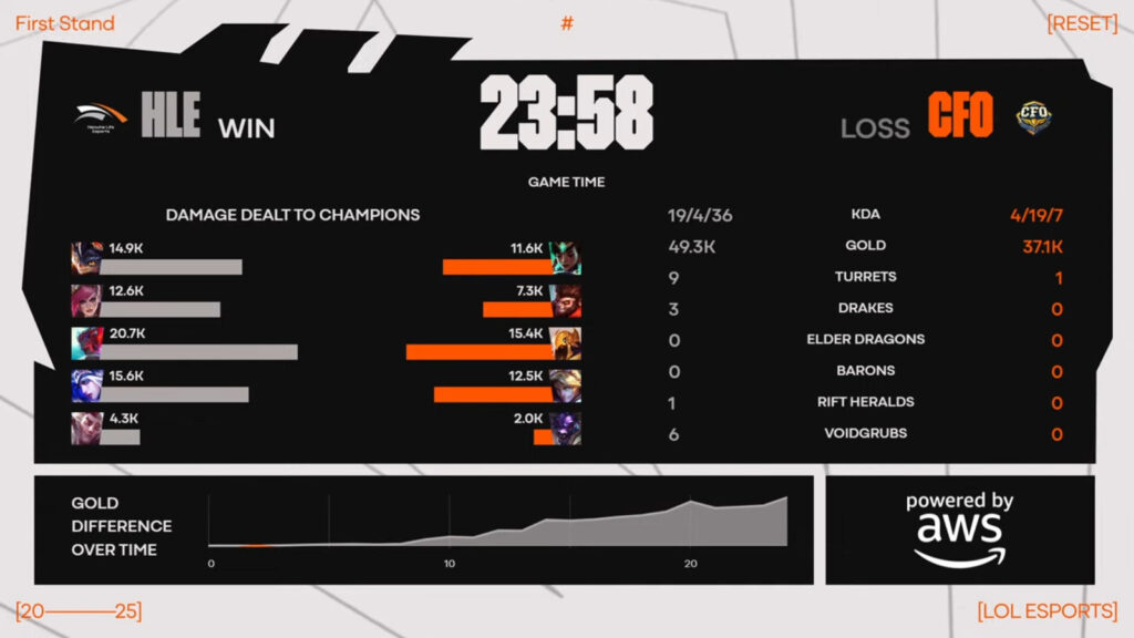 Game 1 stats (image via LoL Esports)