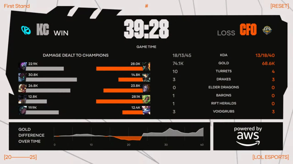 Game 5 stats (image via LoL Esports)