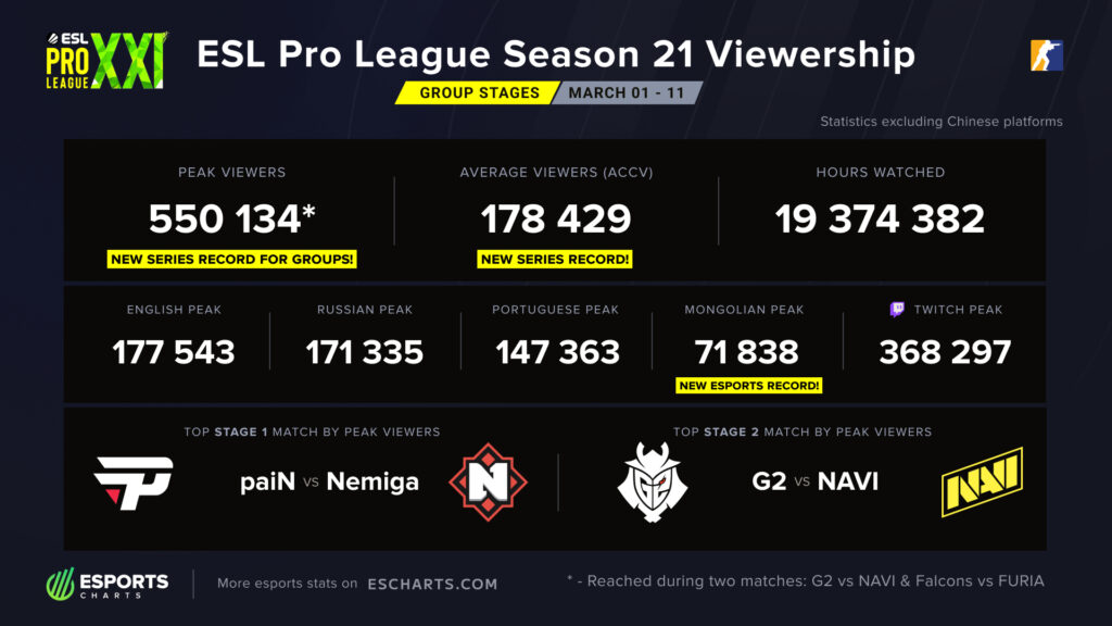 EPL Season 21 Group Stage viewership (Image via Esports Charts)