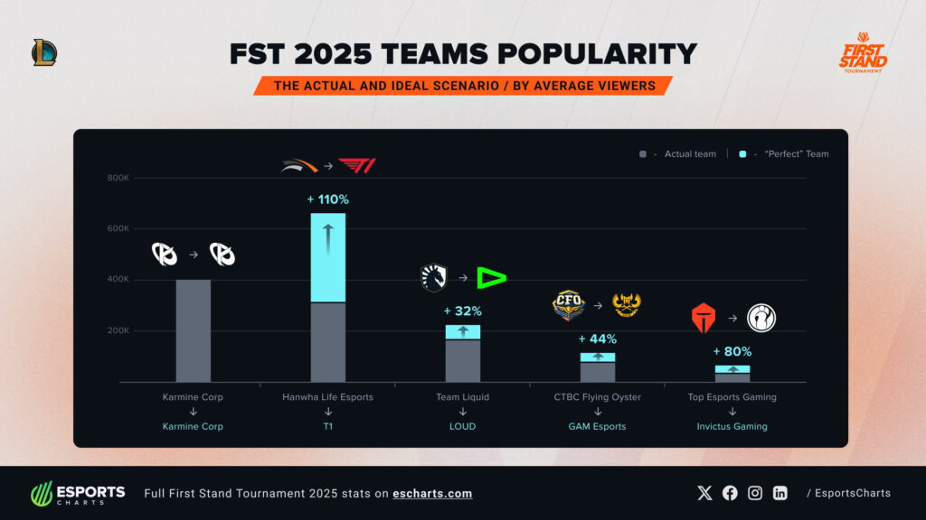 The popularity of the First Stand 2025 teams (Image via Esports Charts)