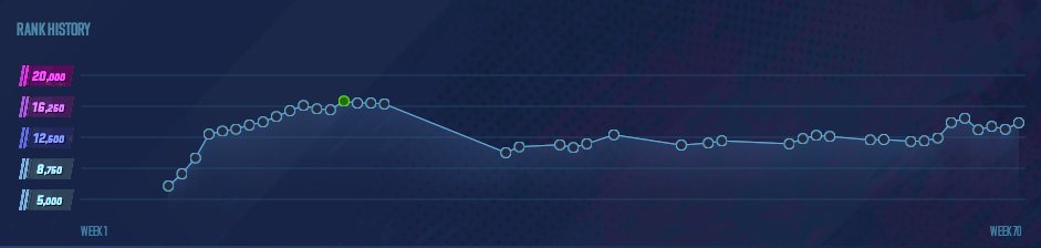 The average CS2 player sits at around 10,000 to 12,000 rating. (Screenshot by esports.gg)